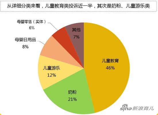 2019年母嬰行業(yè)消費(fèi)維權(quán)數(shù)據(jù)：兒童教育成投訴重災(zāi)區(qū)