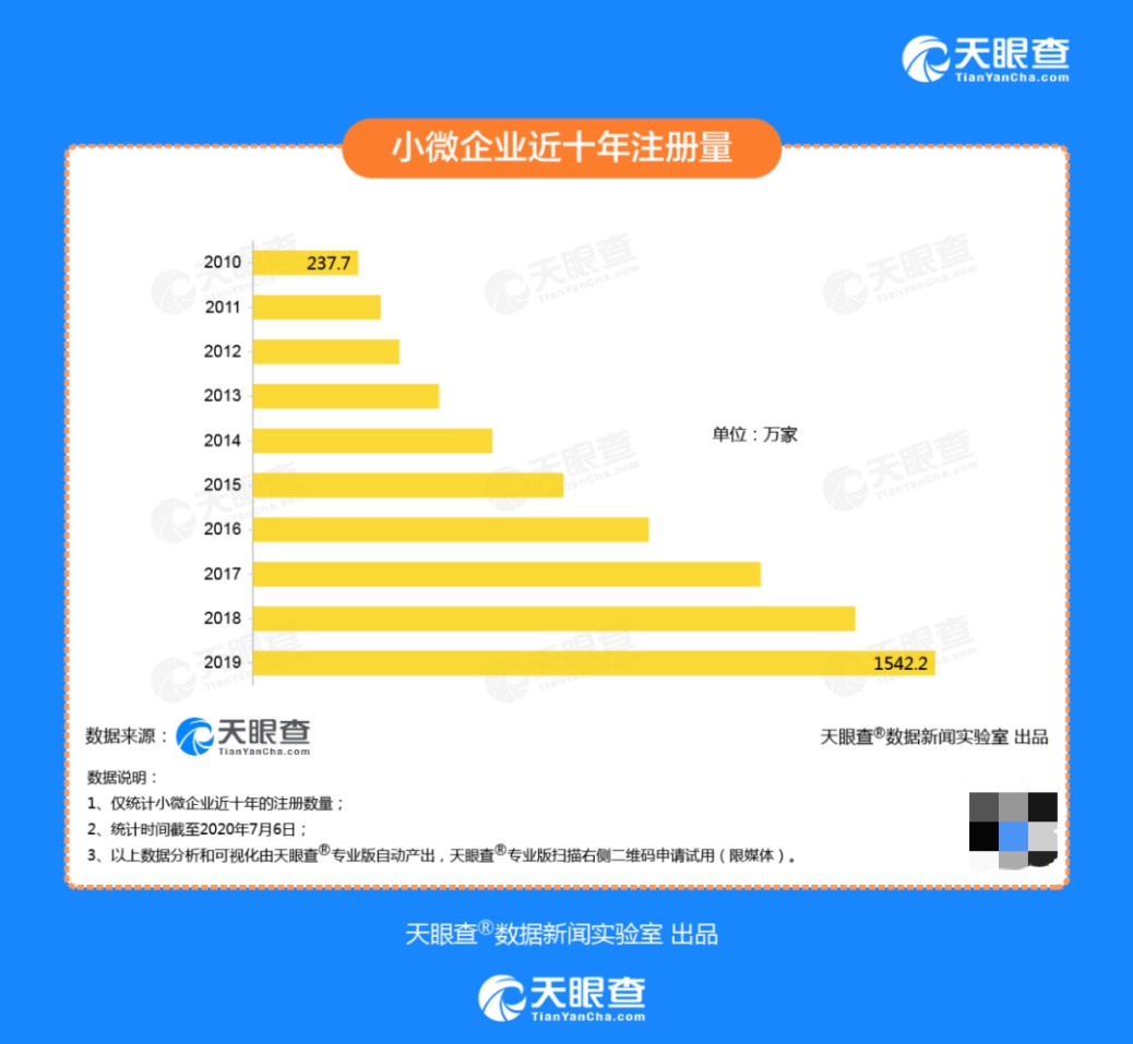 天眼查領(lǐng)跑商業(yè)安全賽道 為何能成為創(chuàng)業(yè)者的“貼心管家”?
