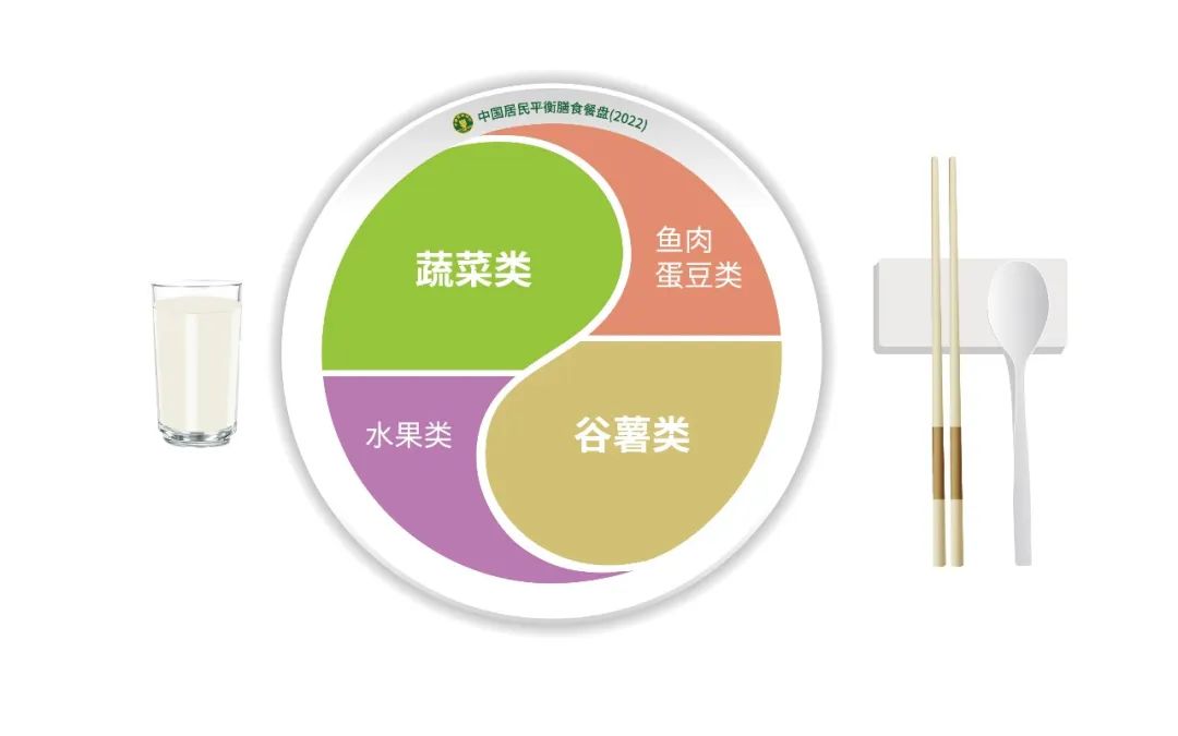 中國(guó)居民平衡膳食餐盤(pán)（適用兩歲以上人群）